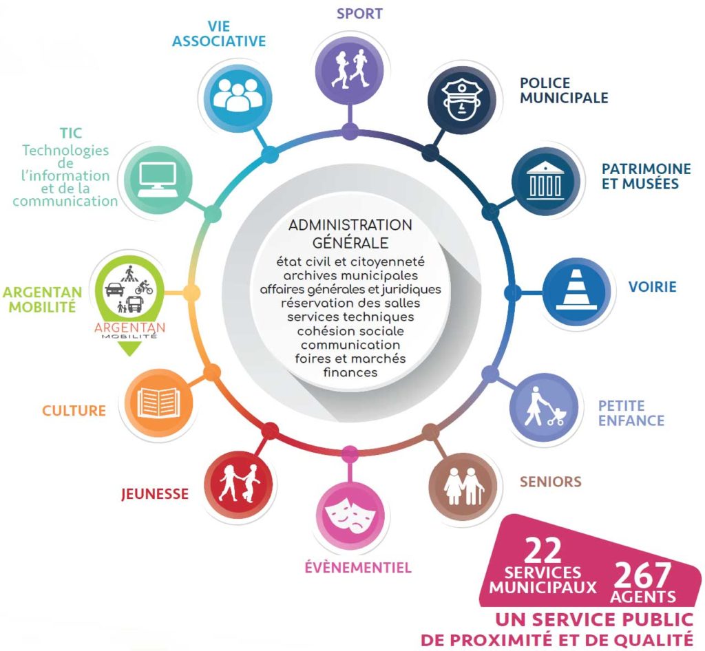 Compétences municipales