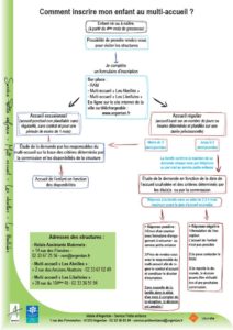 Comment inscrire mon enfant au multi-accueil ?