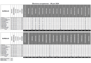 Résultat électoons européennes