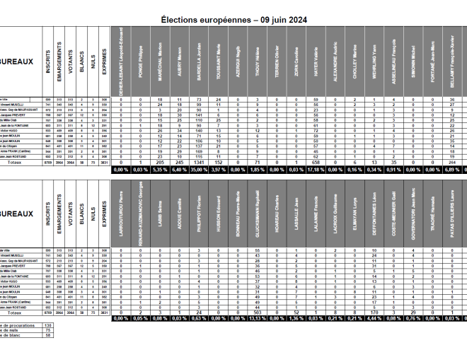 Résultat électoons européennes