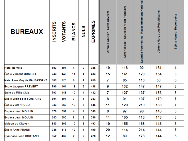 Résultats des législatives 2024 - 1er tour.