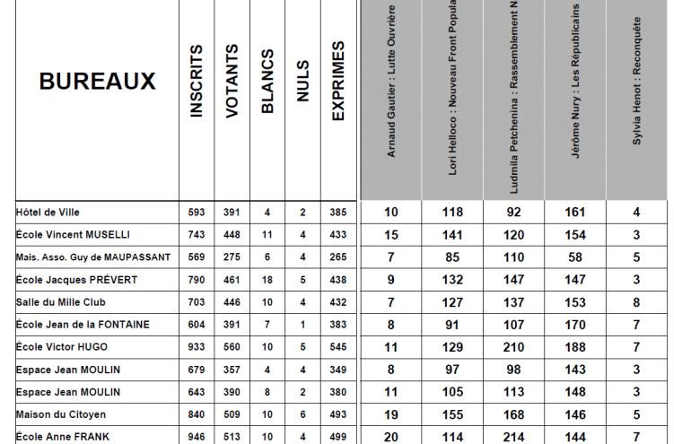 Résultats des législatives 2024 - 1er tour.