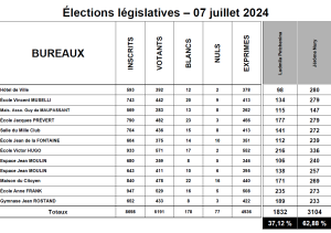 Résultats du 2er tour