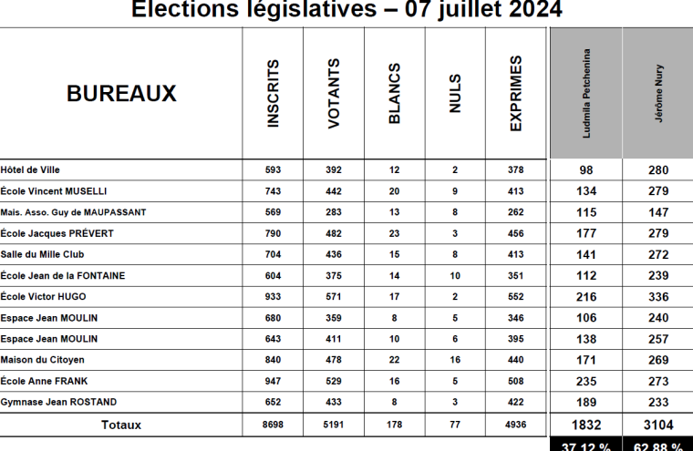 Résultats du 2er tour
